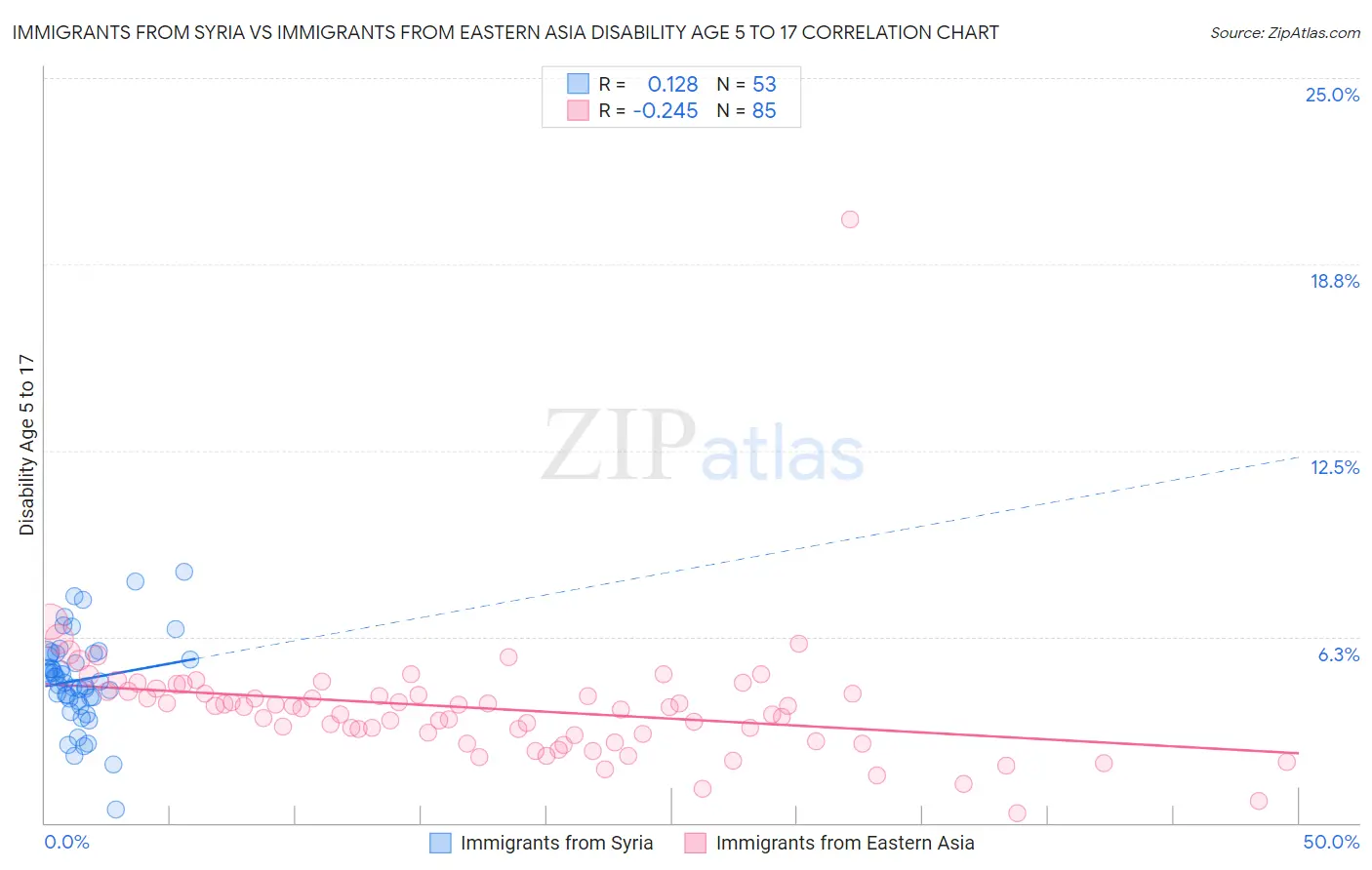 Immigrants from Syria vs Immigrants from Eastern Asia Disability Age 5 to 17