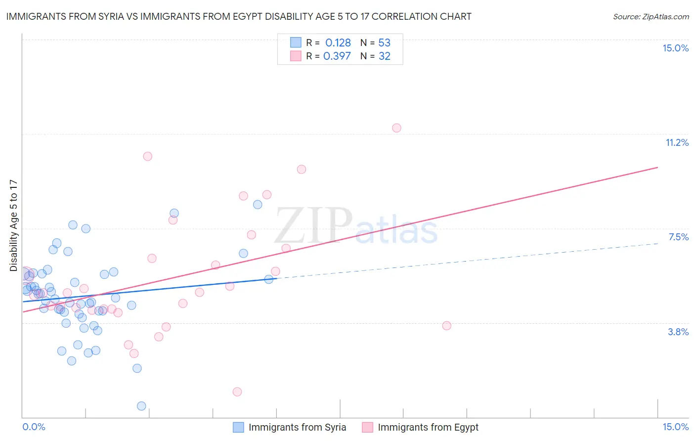 Immigrants from Syria vs Immigrants from Egypt Disability Age 5 to 17