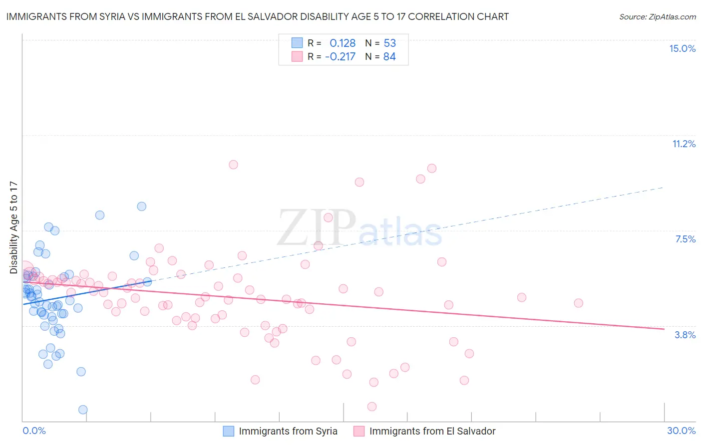 Immigrants from Syria vs Immigrants from El Salvador Disability Age 5 to 17