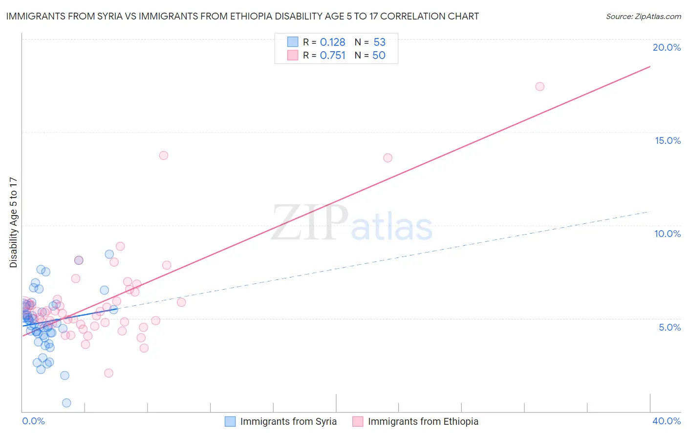 Immigrants from Syria vs Immigrants from Ethiopia Disability Age 5 to 17