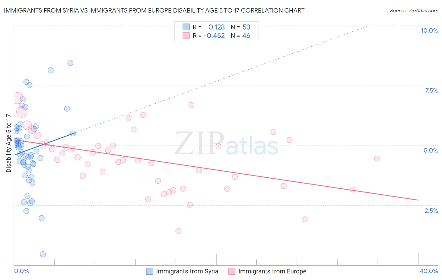 Immigrants from Syria vs Immigrants from Europe Disability Age 5 to 17