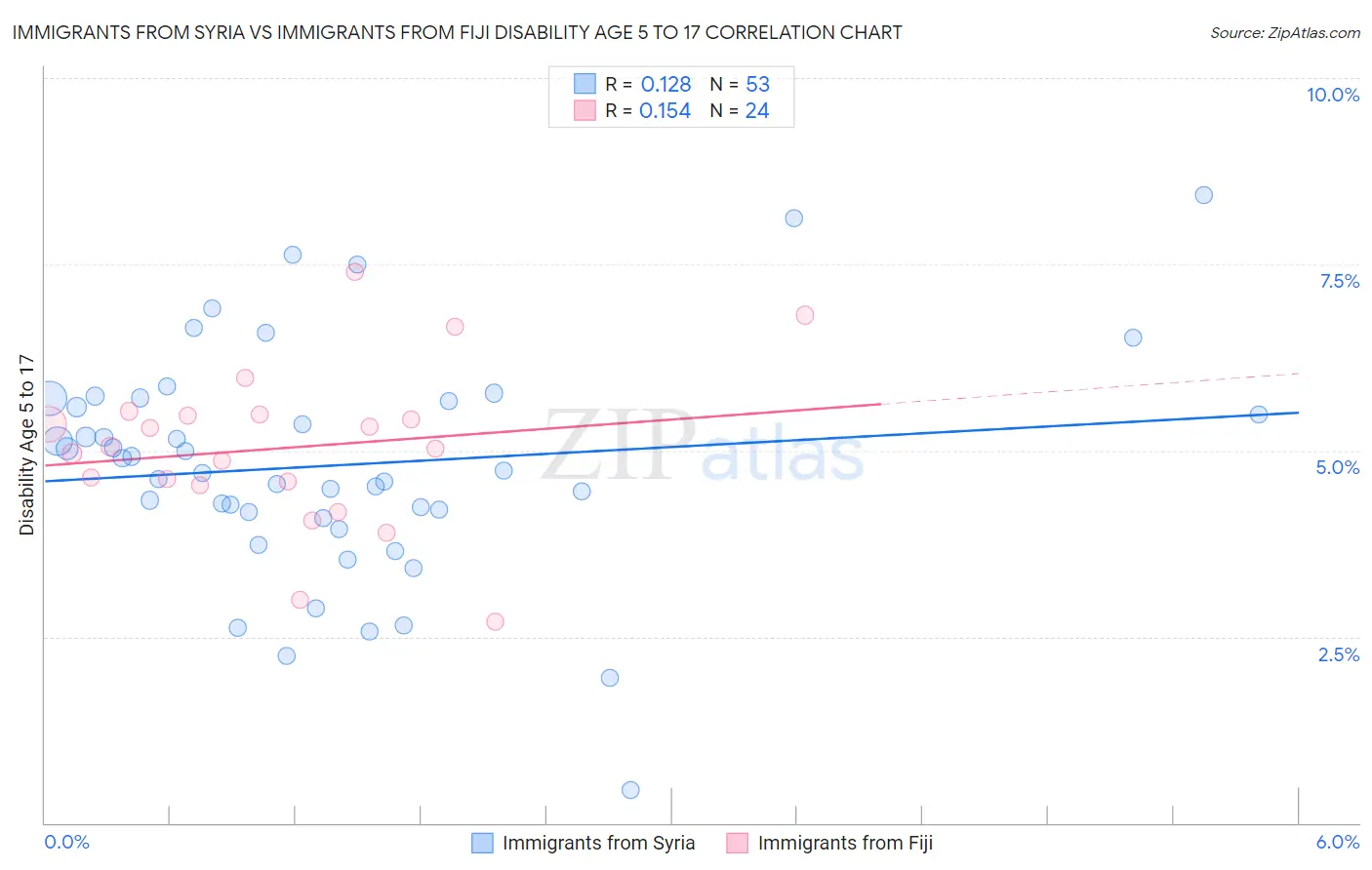 Immigrants from Syria vs Immigrants from Fiji Disability Age 5 to 17