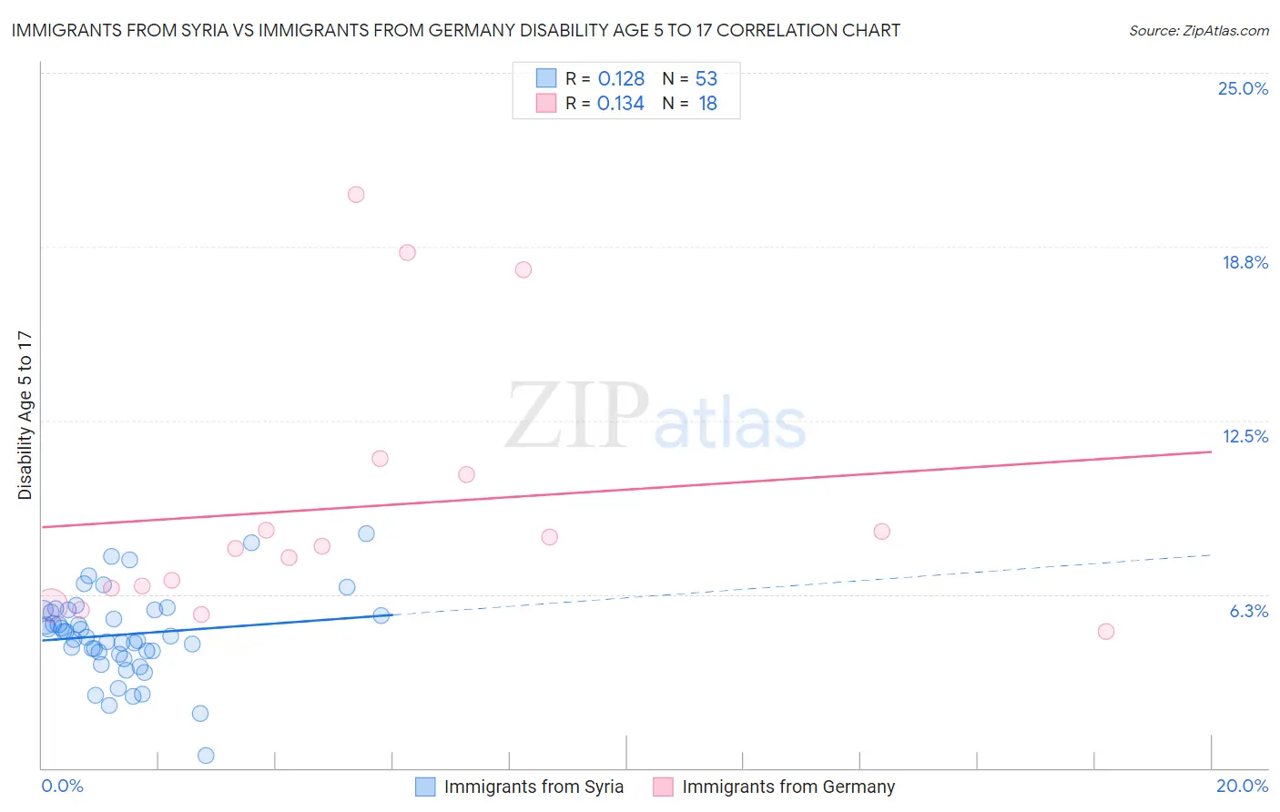 Immigrants from Syria vs Immigrants from Germany Disability Age 5 to 17