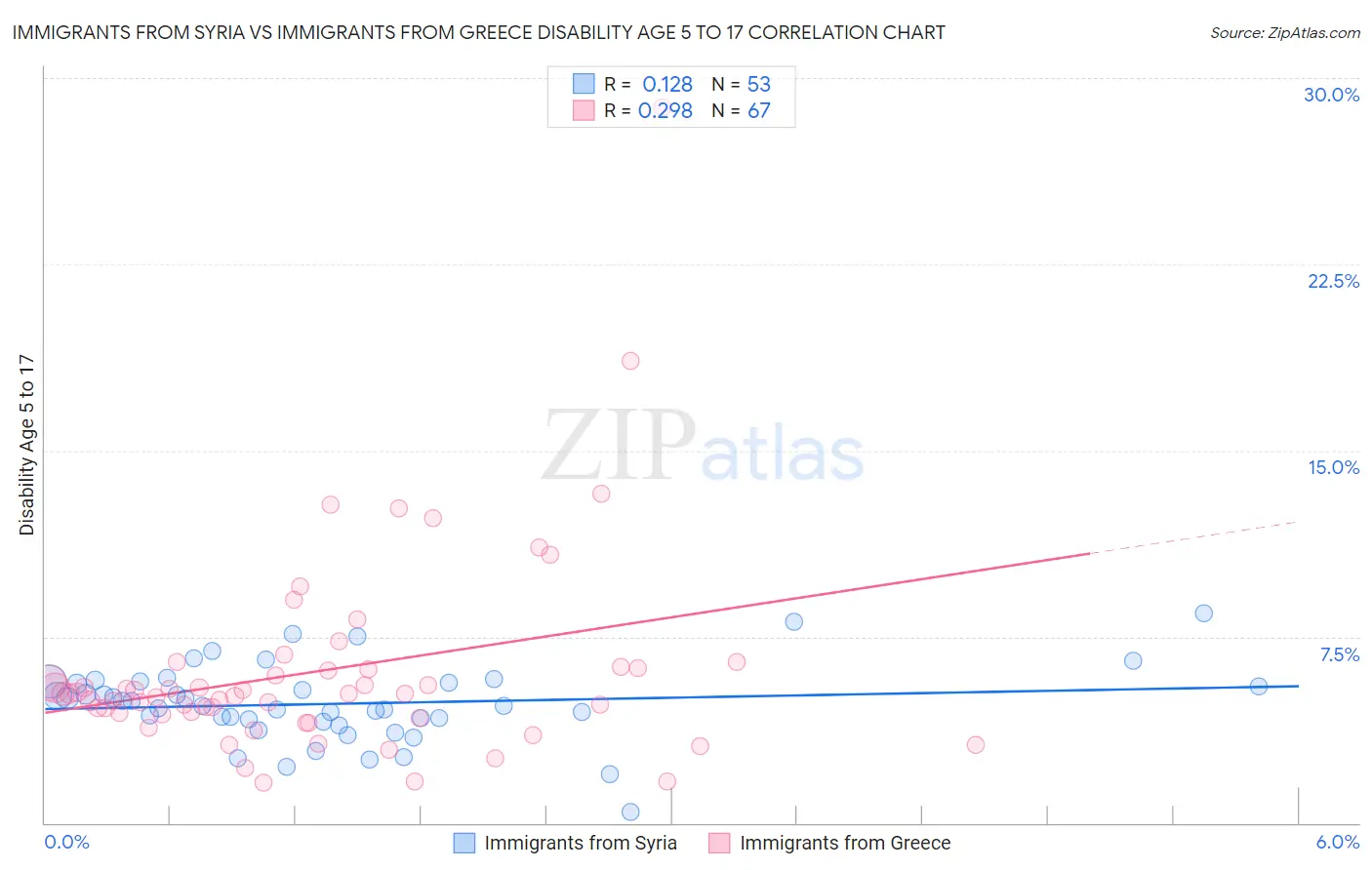 Immigrants from Syria vs Immigrants from Greece Disability Age 5 to 17