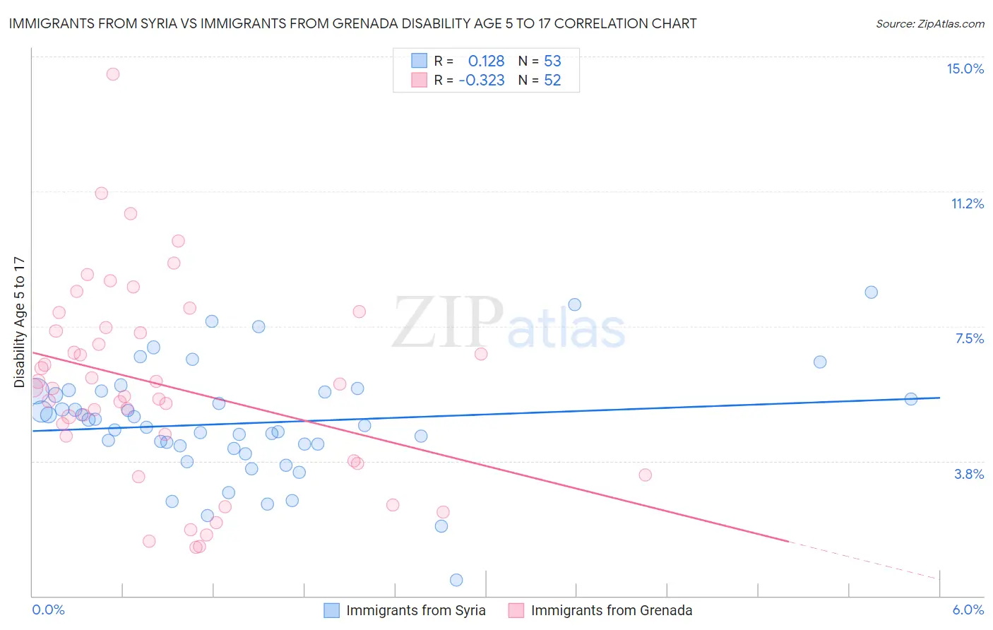 Immigrants from Syria vs Immigrants from Grenada Disability Age 5 to 17