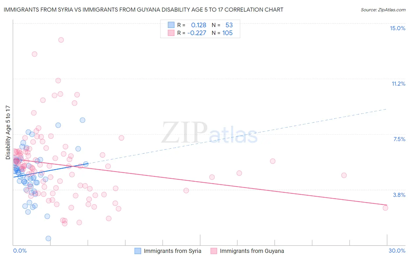 Immigrants from Syria vs Immigrants from Guyana Disability Age 5 to 17
