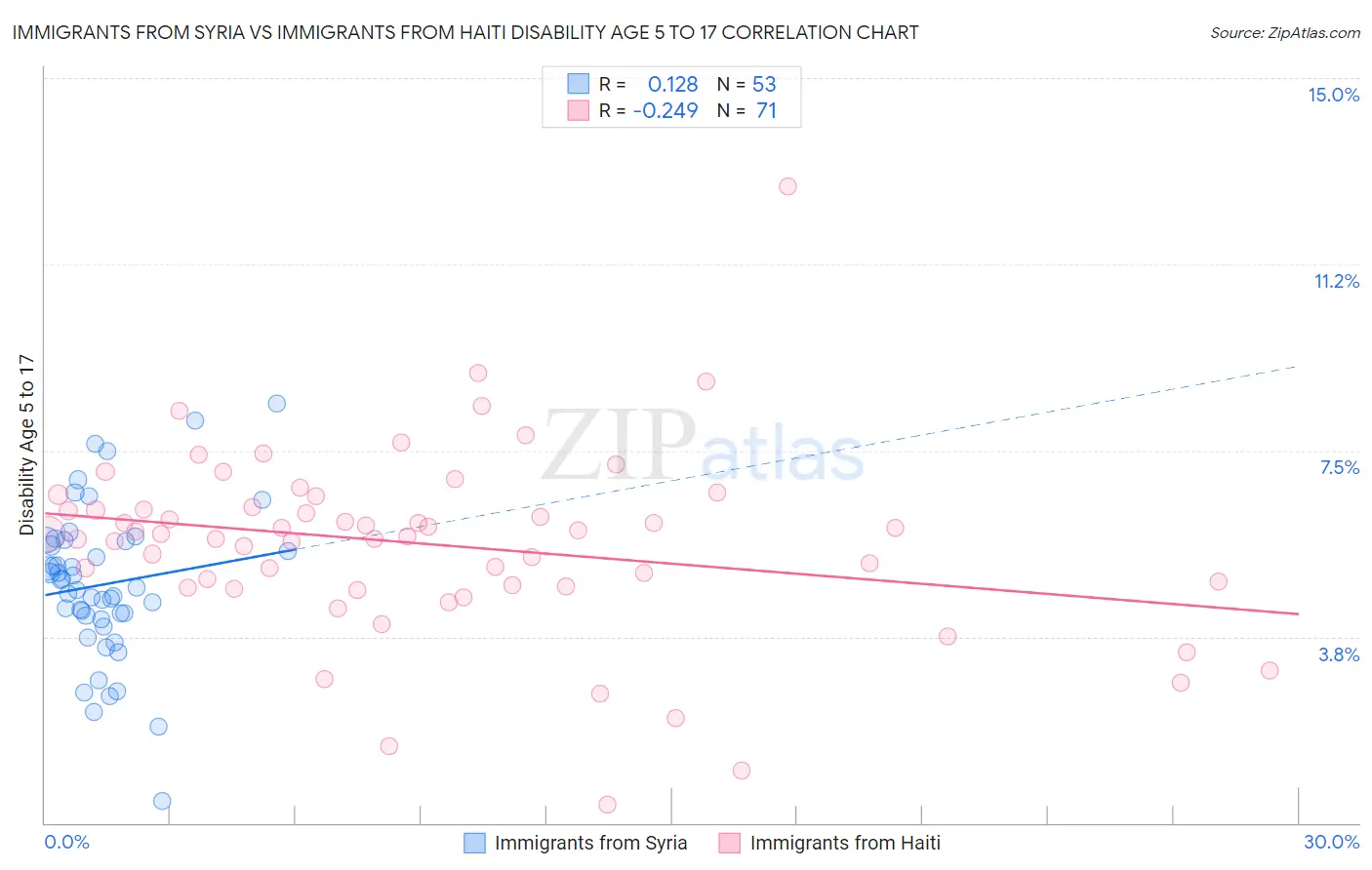 Immigrants from Syria vs Immigrants from Haiti Disability Age 5 to 17