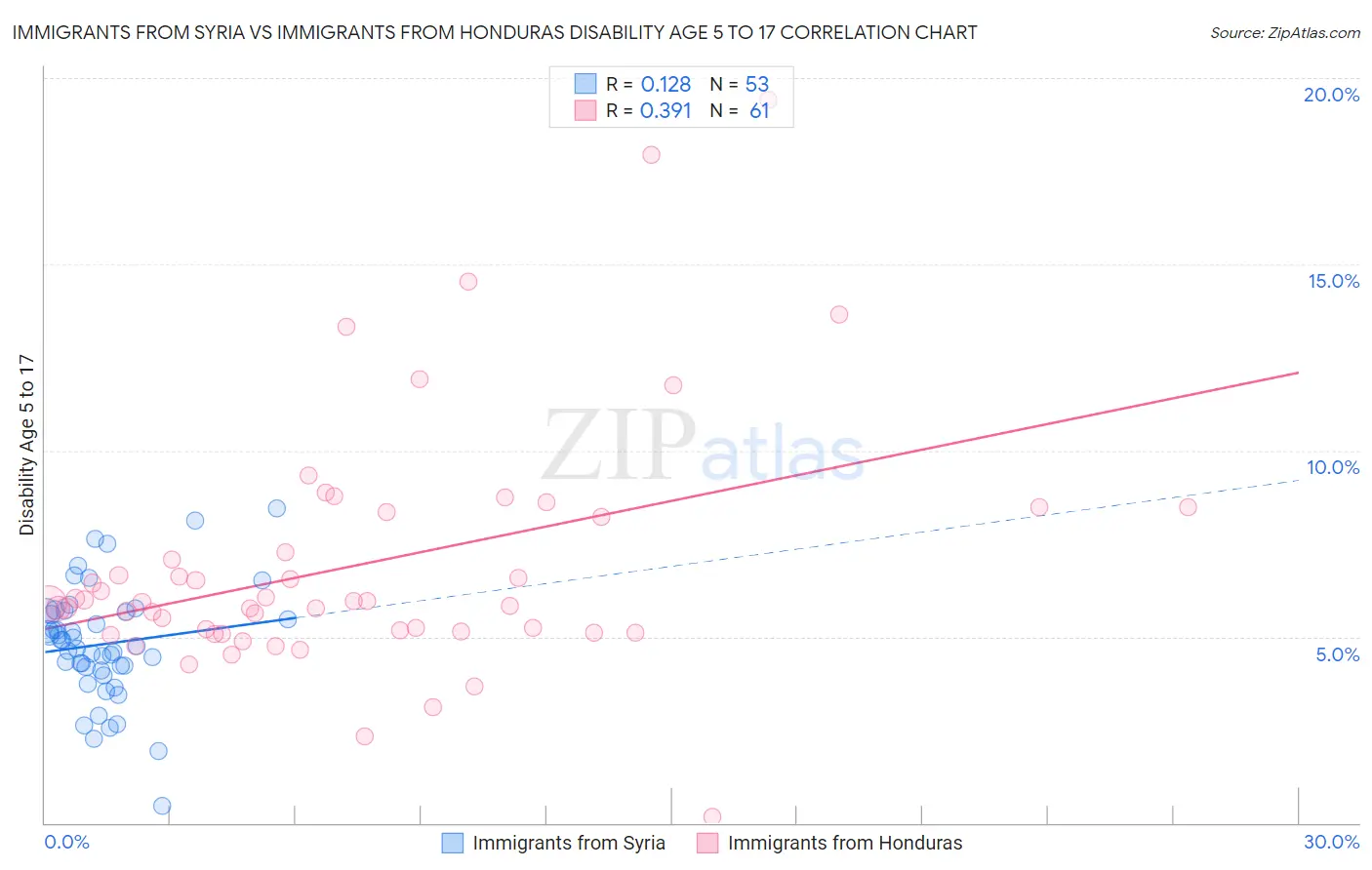 Immigrants from Syria vs Immigrants from Honduras Disability Age 5 to 17