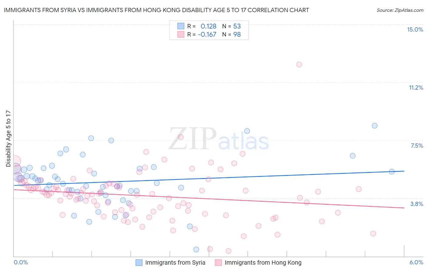 Immigrants from Syria vs Immigrants from Hong Kong Disability Age 5 to 17