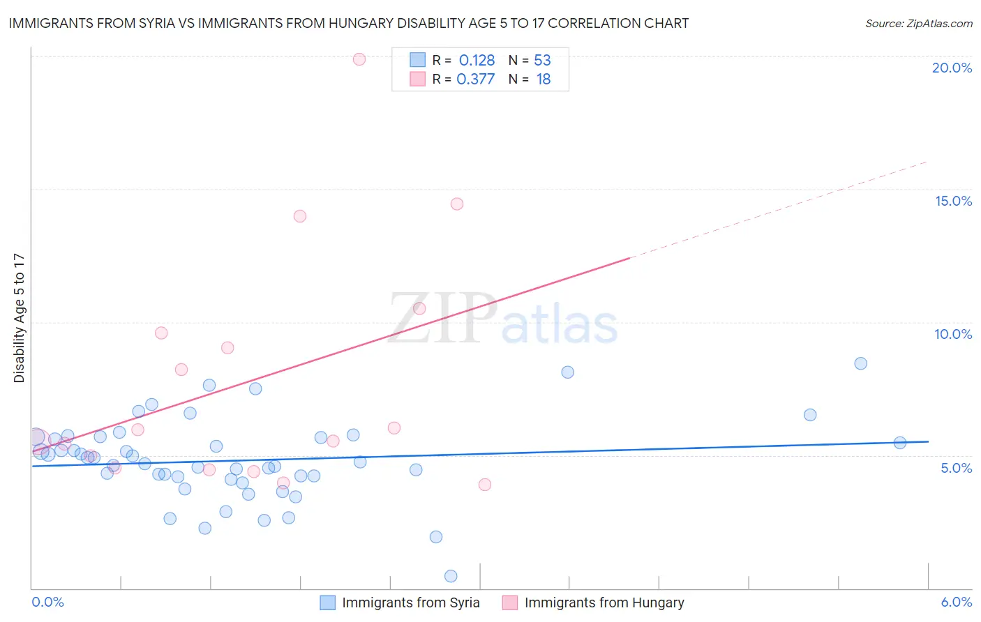 Immigrants from Syria vs Immigrants from Hungary Disability Age 5 to 17