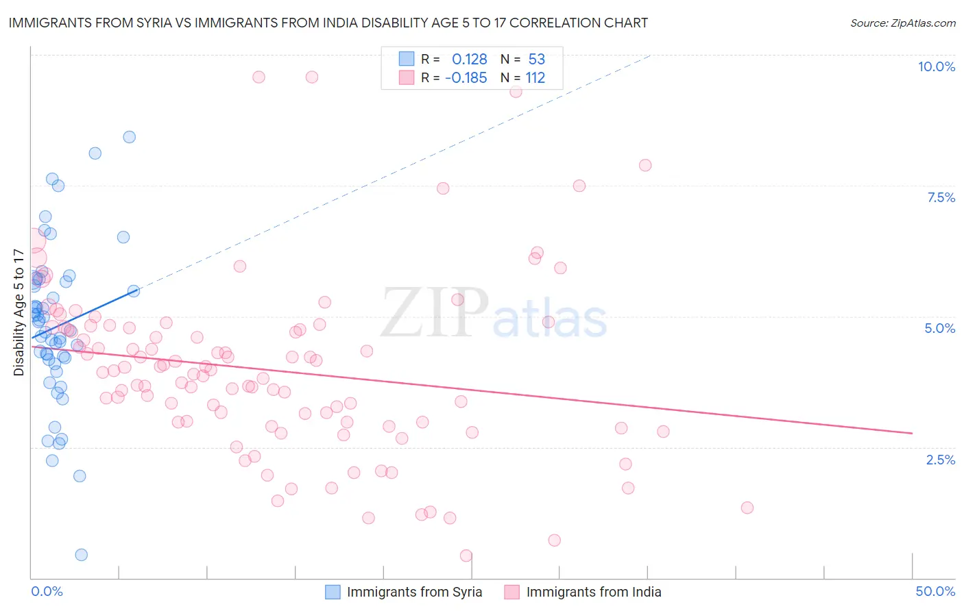Immigrants from Syria vs Immigrants from India Disability Age 5 to 17