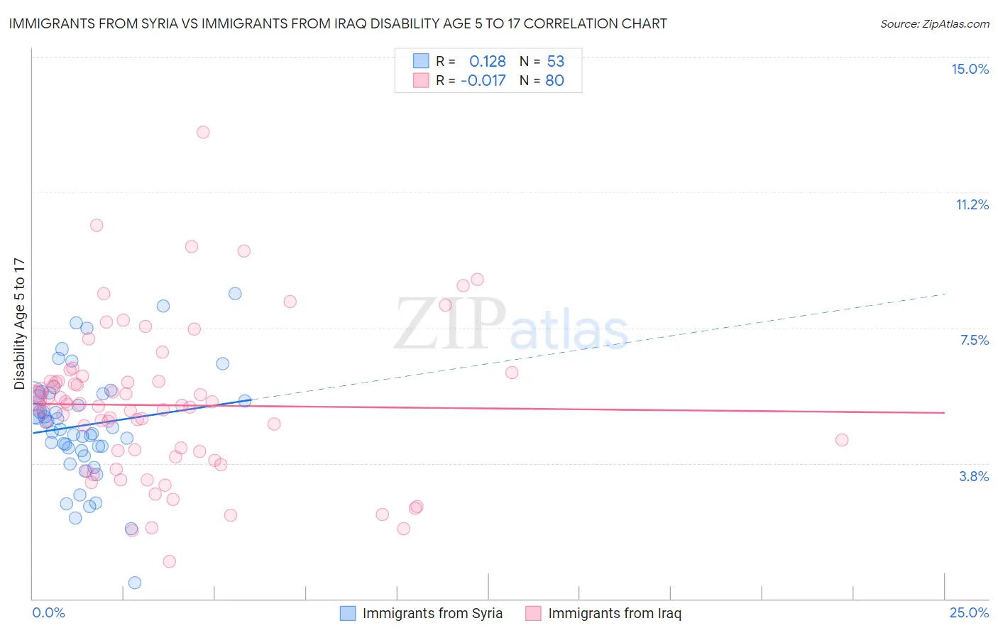 Immigrants from Syria vs Immigrants from Iraq Disability Age 5 to 17