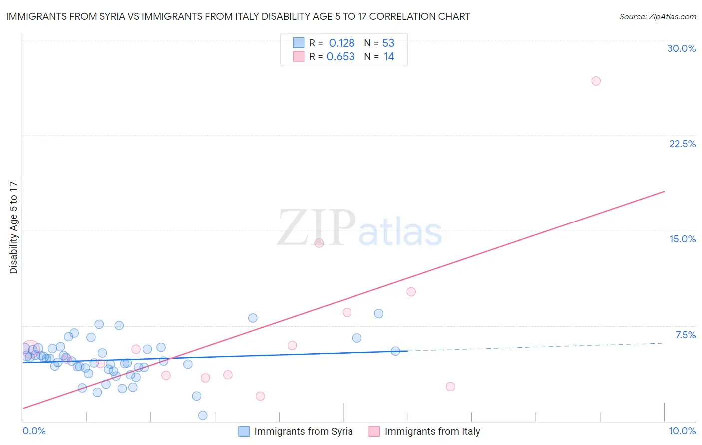 Immigrants from Syria vs Immigrants from Italy Disability Age 5 to 17