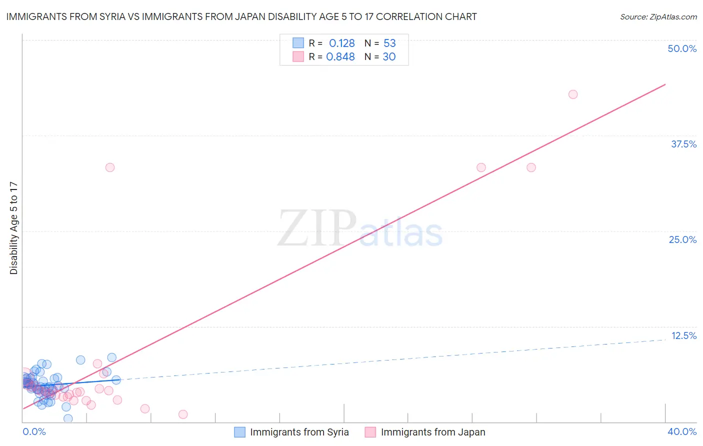 Immigrants from Syria vs Immigrants from Japan Disability Age 5 to 17