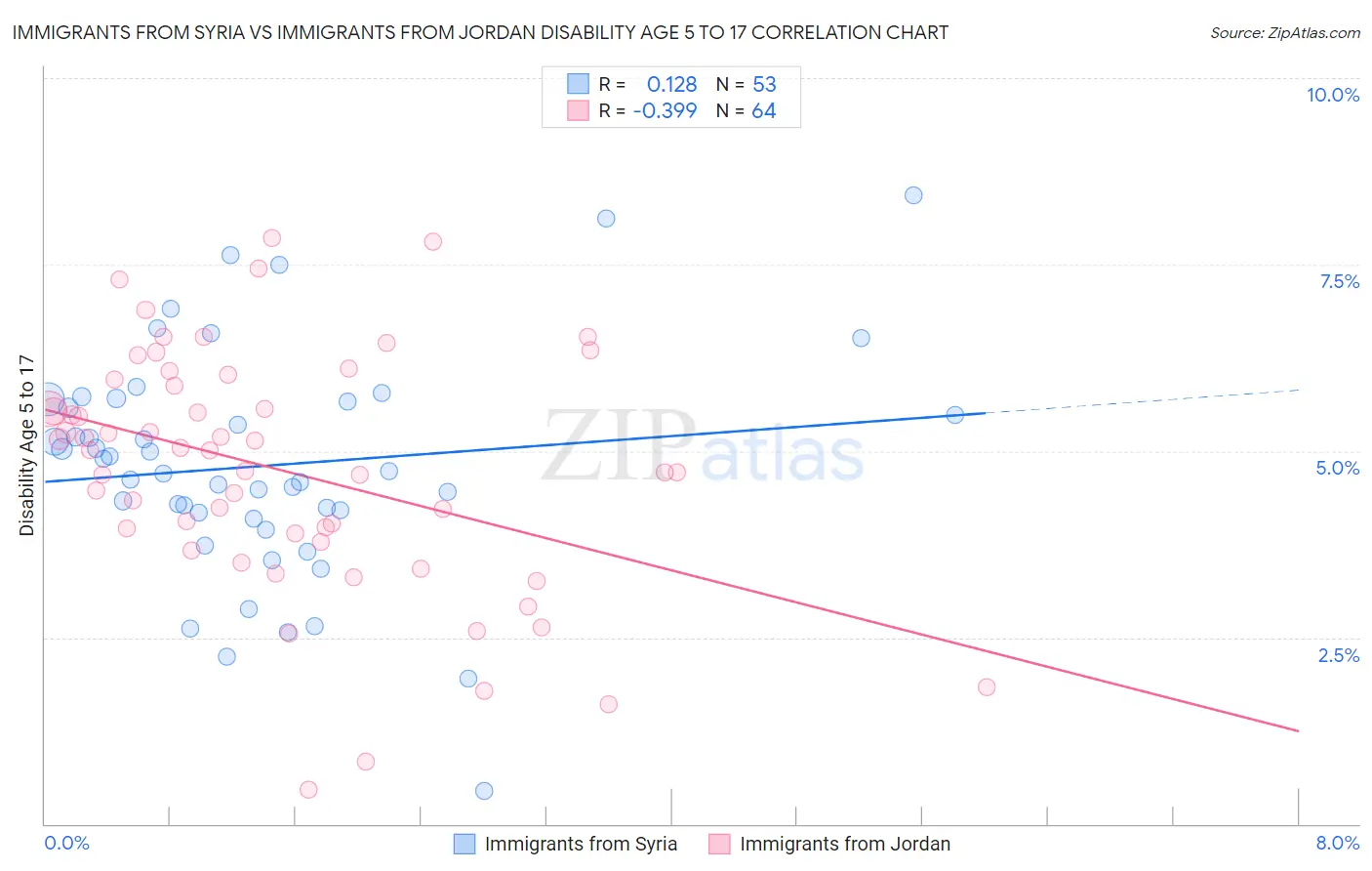 Immigrants from Syria vs Immigrants from Jordan Disability Age 5 to 17