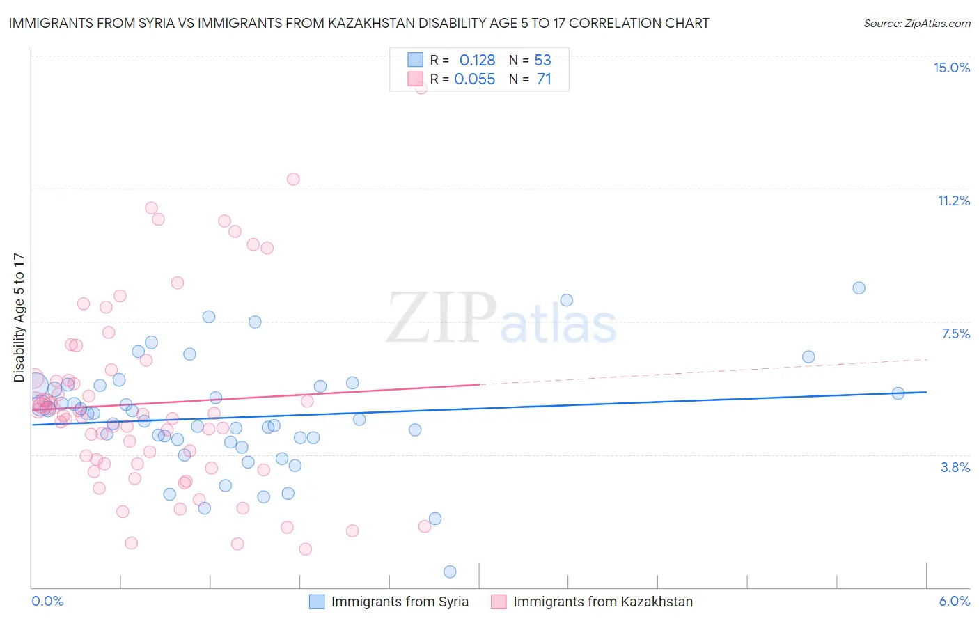Immigrants from Syria vs Immigrants from Kazakhstan Disability Age 5 to 17