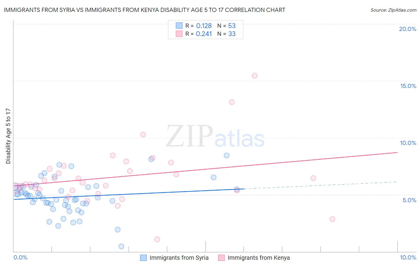 Immigrants from Syria vs Immigrants from Kenya Disability Age 5 to 17