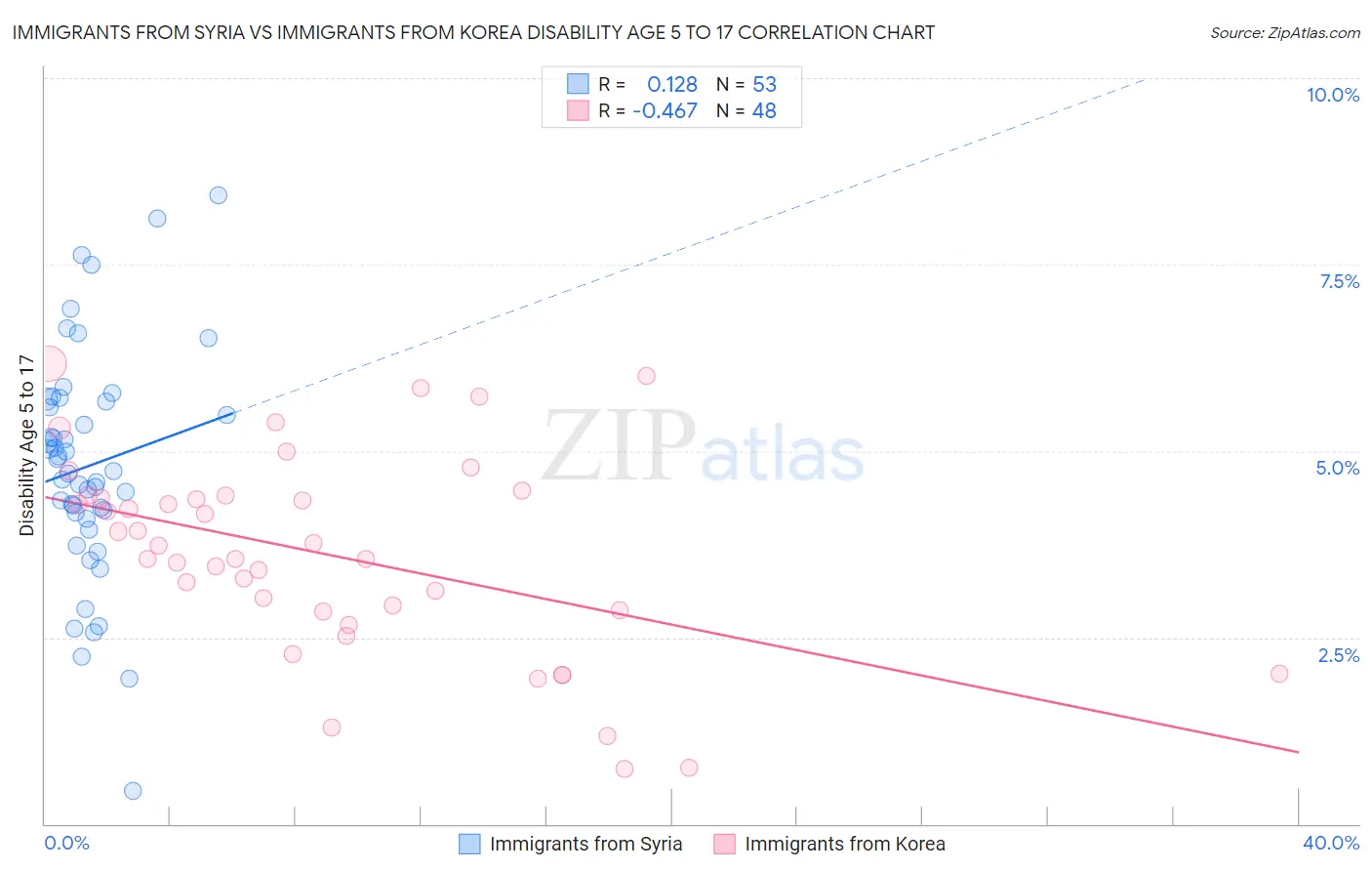 Immigrants from Syria vs Immigrants from Korea Disability Age 5 to 17