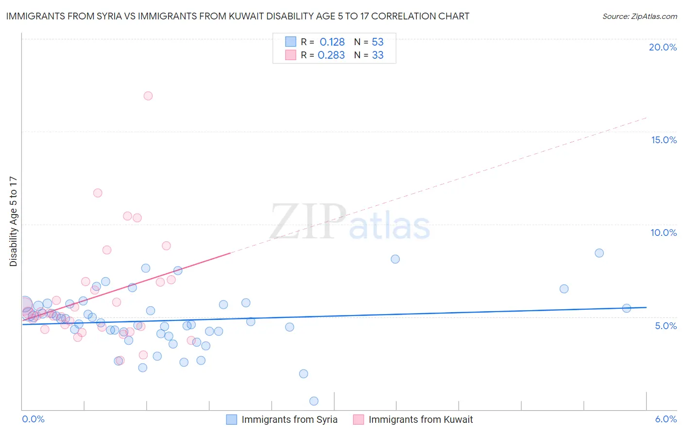 Immigrants from Syria vs Immigrants from Kuwait Disability Age 5 to 17