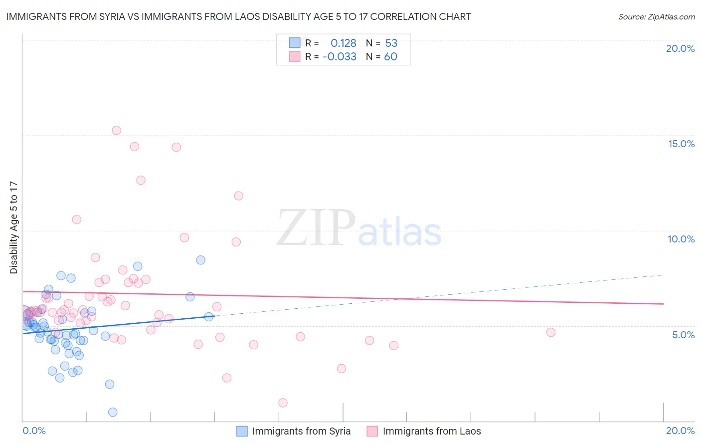 Immigrants from Syria vs Immigrants from Laos Disability Age 5 to 17