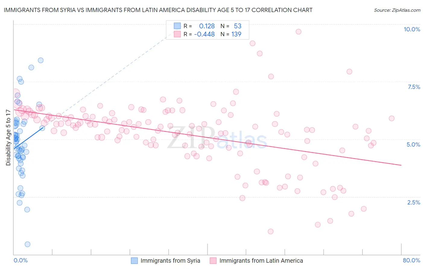 Immigrants from Syria vs Immigrants from Latin America Disability Age 5 to 17