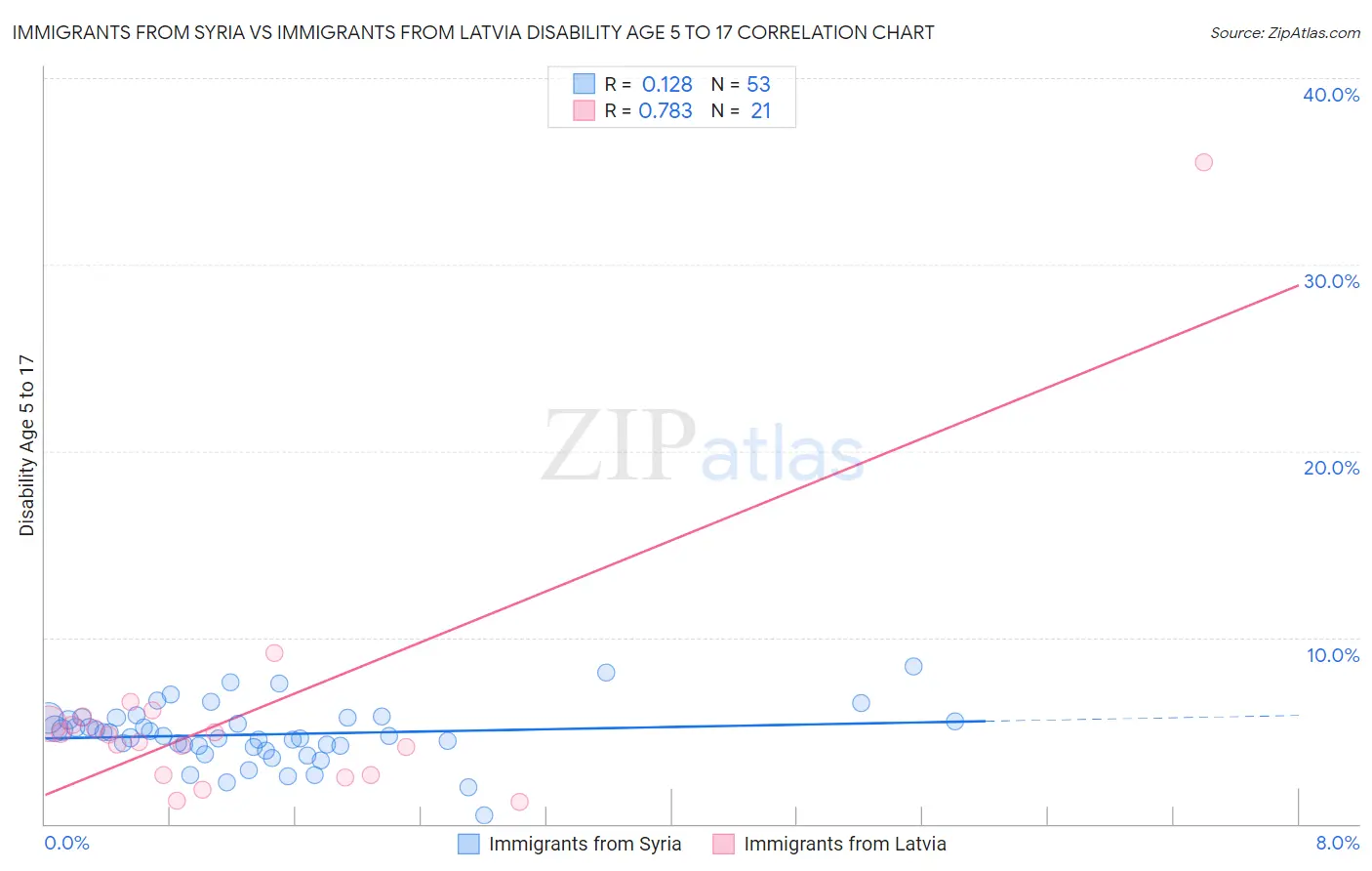 Immigrants from Syria vs Immigrants from Latvia Disability Age 5 to 17