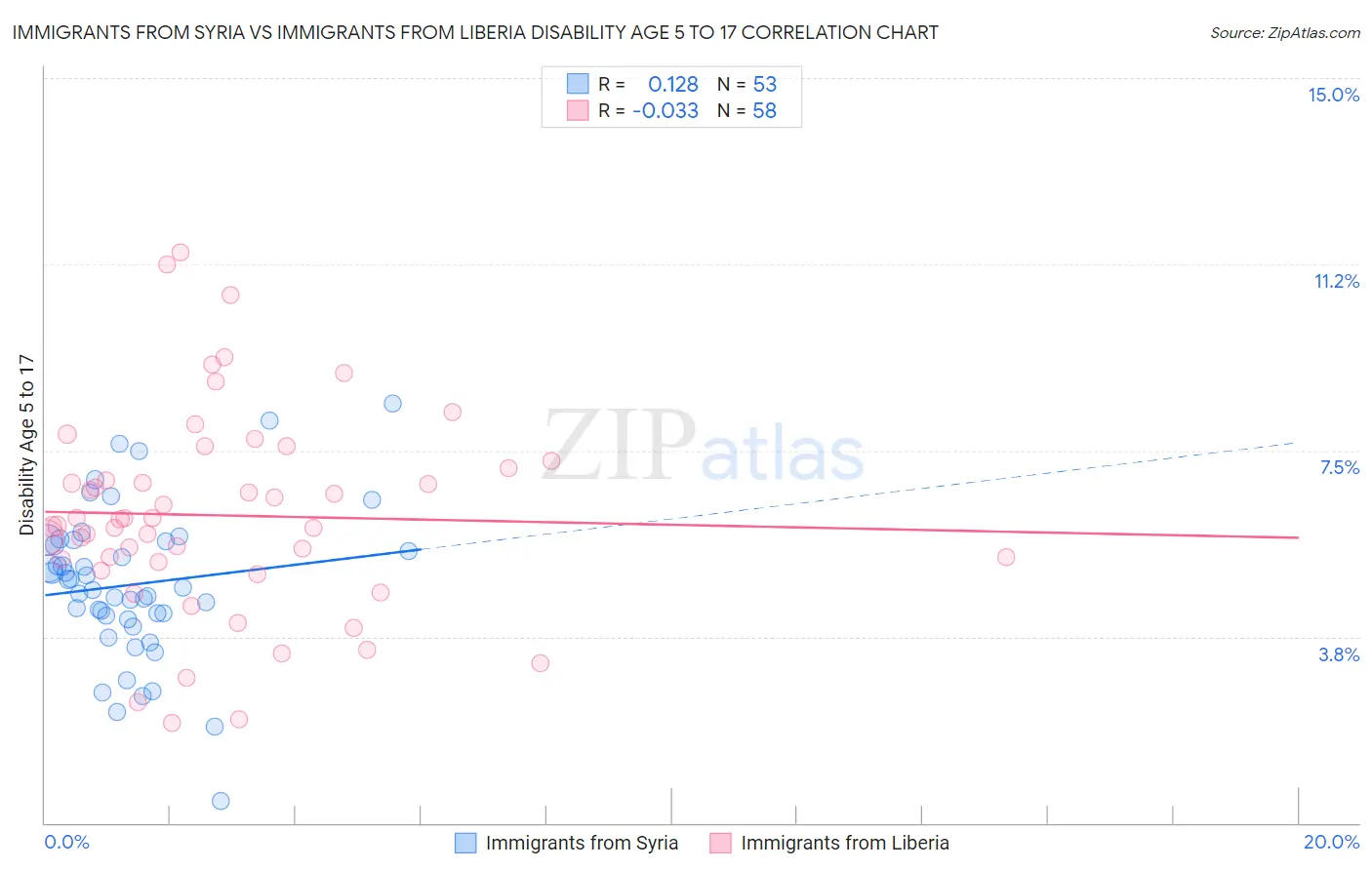 Immigrants from Syria vs Immigrants from Liberia Disability Age 5 to 17