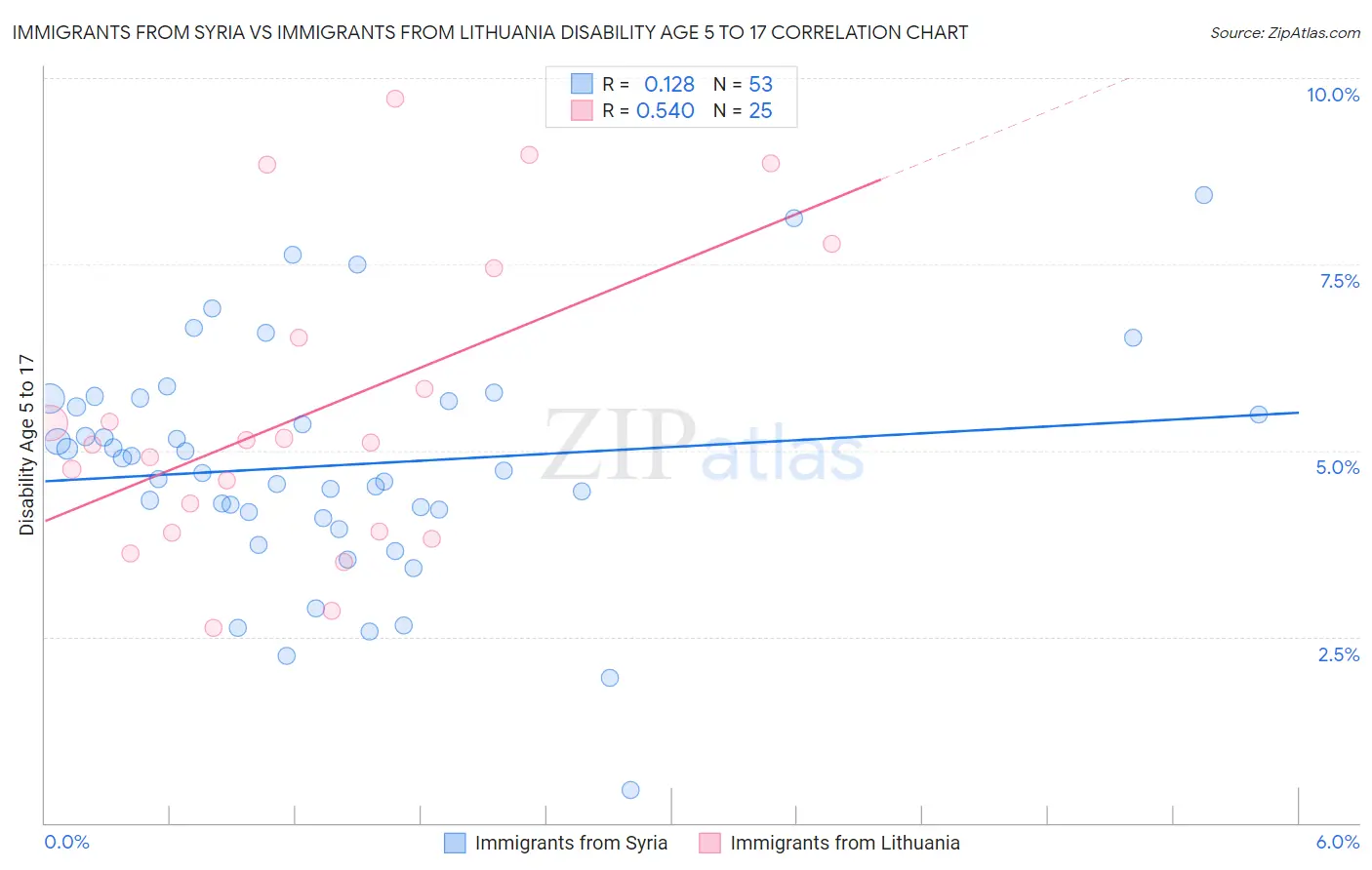 Immigrants from Syria vs Immigrants from Lithuania Disability Age 5 to 17