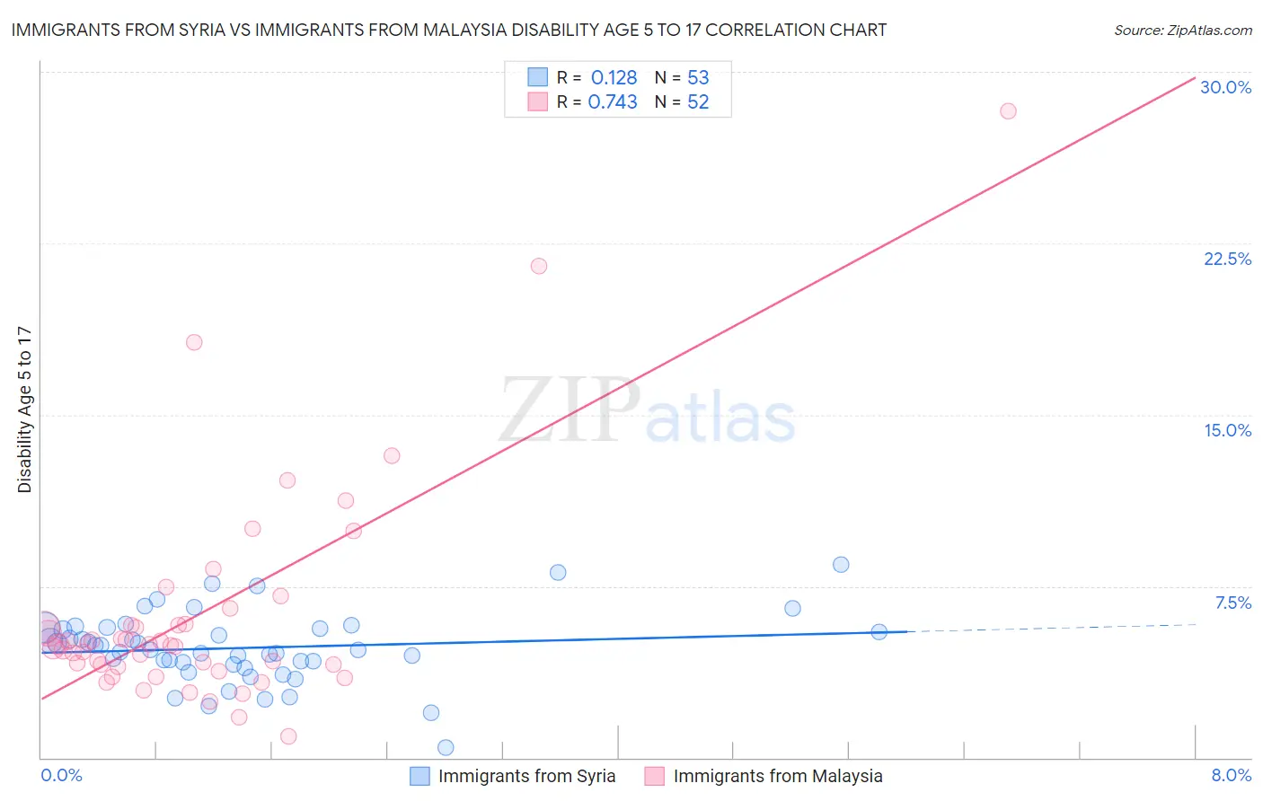 Immigrants from Syria vs Immigrants from Malaysia Disability Age 5 to 17