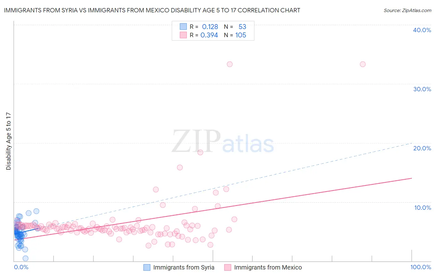 Immigrants from Syria vs Immigrants from Mexico Disability Age 5 to 17