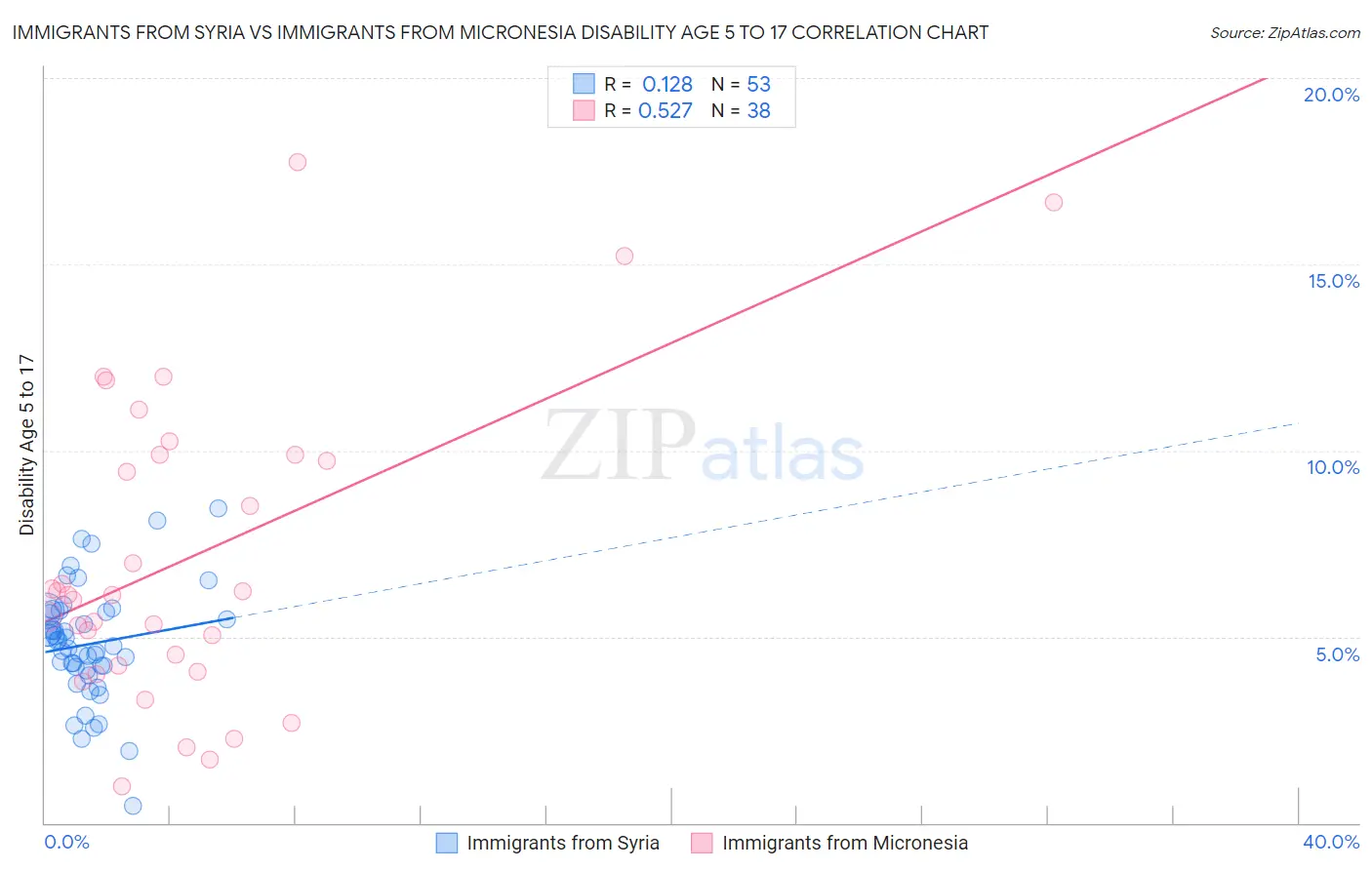 Immigrants from Syria vs Immigrants from Micronesia Disability Age 5 to 17