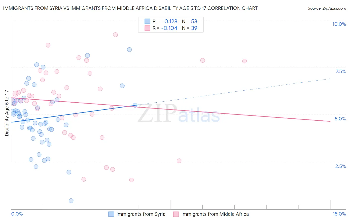 Immigrants from Syria vs Immigrants from Middle Africa Disability Age 5 to 17