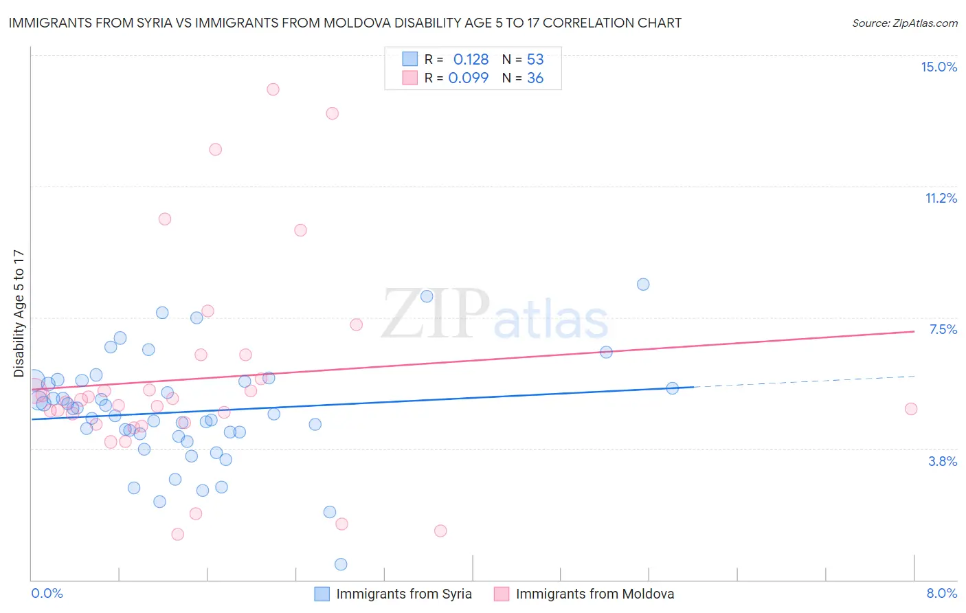 Immigrants from Syria vs Immigrants from Moldova Disability Age 5 to 17