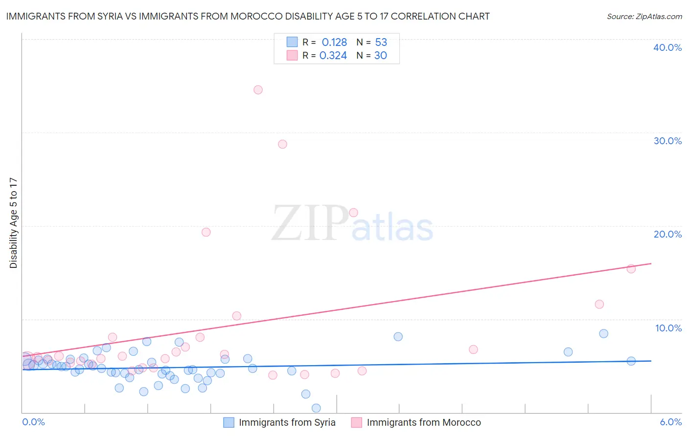 Immigrants from Syria vs Immigrants from Morocco Disability Age 5 to 17