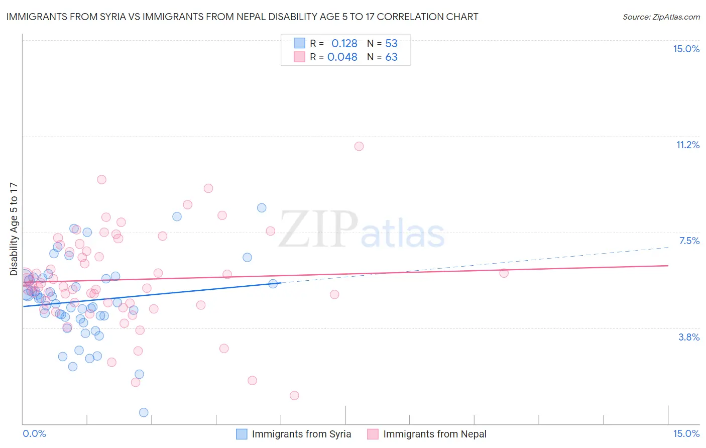 Immigrants from Syria vs Immigrants from Nepal Disability Age 5 to 17