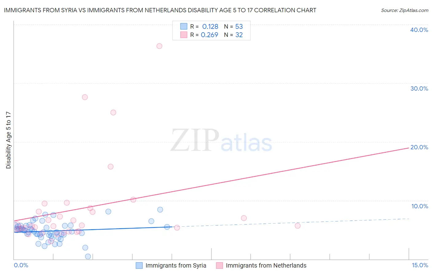 Immigrants from Syria vs Immigrants from Netherlands Disability Age 5 to 17