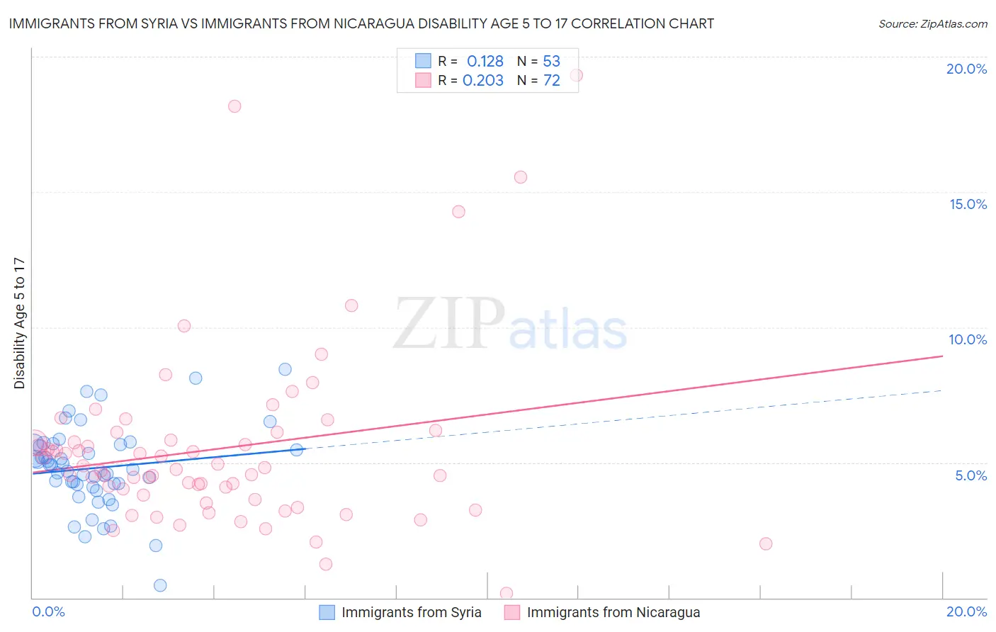 Immigrants from Syria vs Immigrants from Nicaragua Disability Age 5 to 17