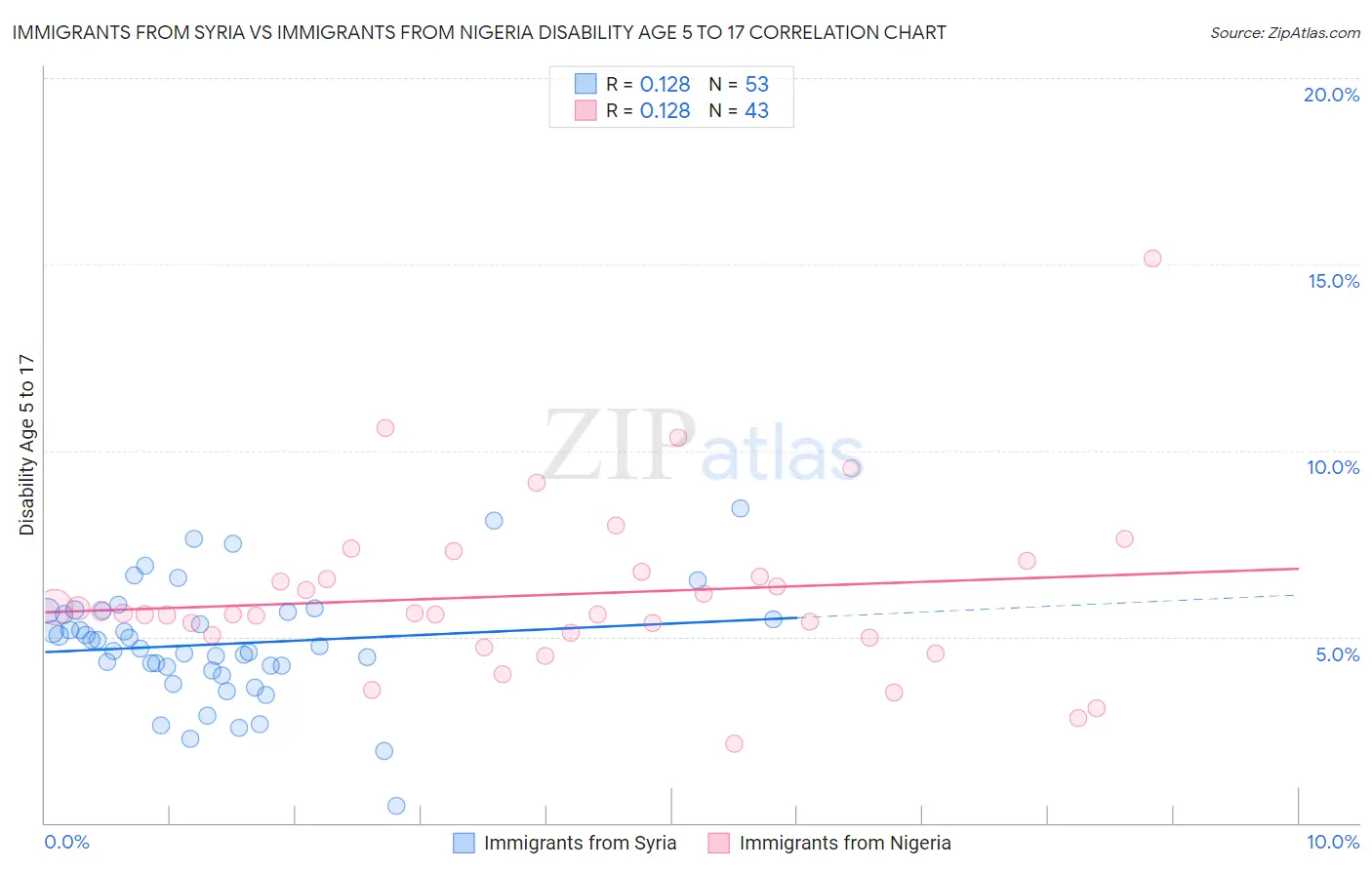 Immigrants from Syria vs Immigrants from Nigeria Disability Age 5 to 17