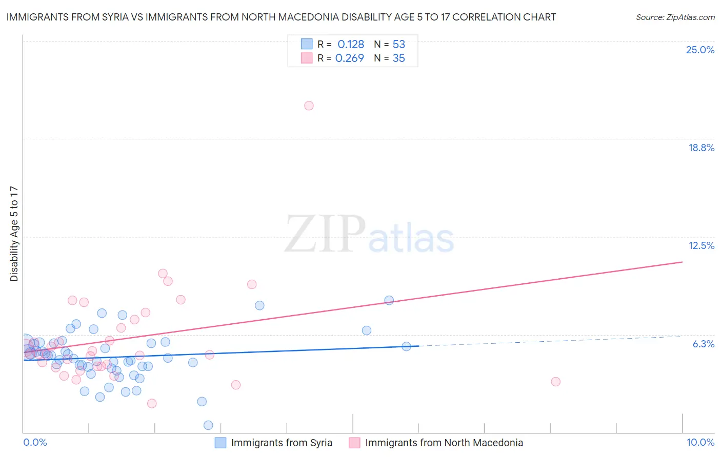 Immigrants from Syria vs Immigrants from North Macedonia Disability Age 5 to 17