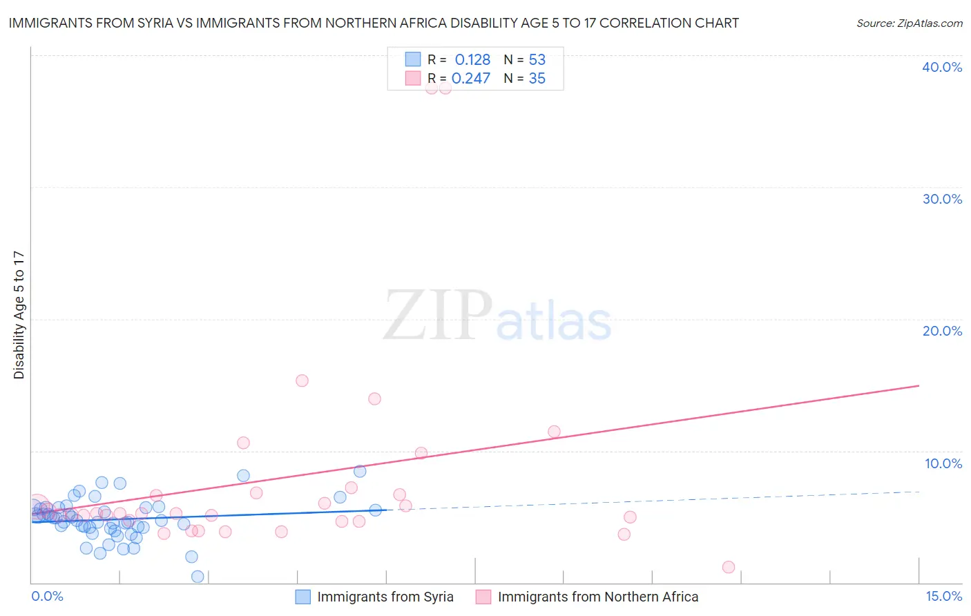 Immigrants from Syria vs Immigrants from Northern Africa Disability Age 5 to 17