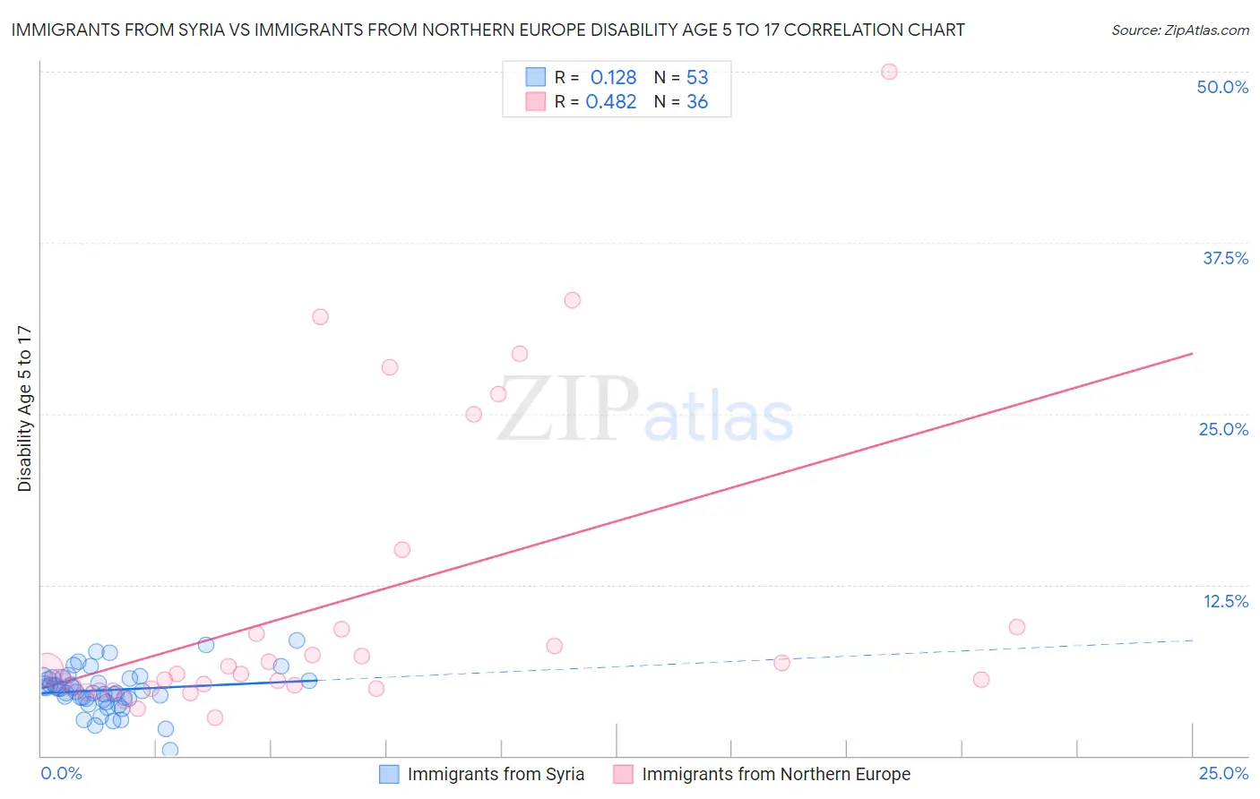 Immigrants from Syria vs Immigrants from Northern Europe Disability Age 5 to 17