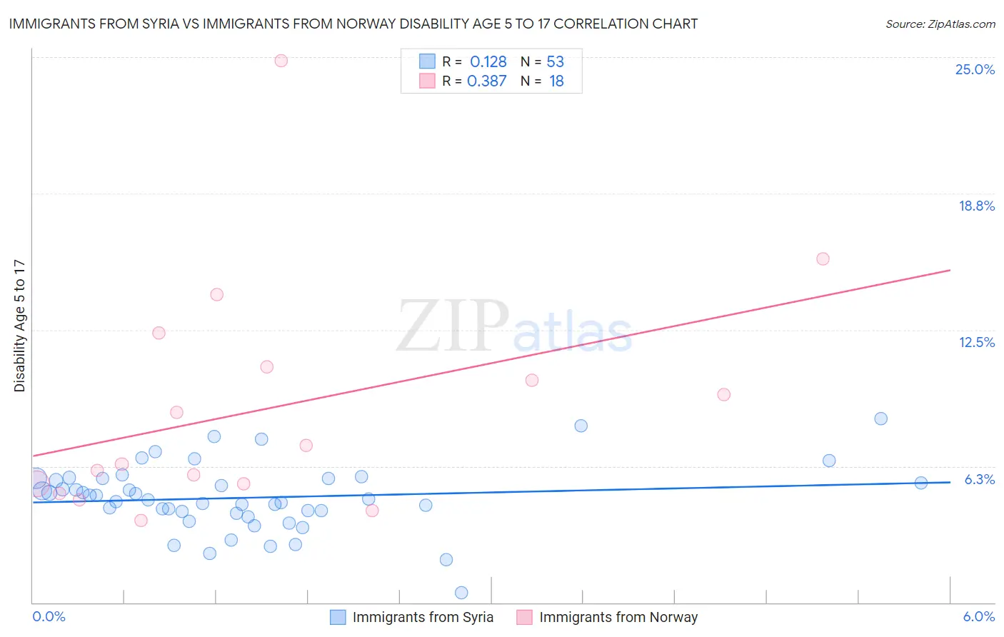 Immigrants from Syria vs Immigrants from Norway Disability Age 5 to 17