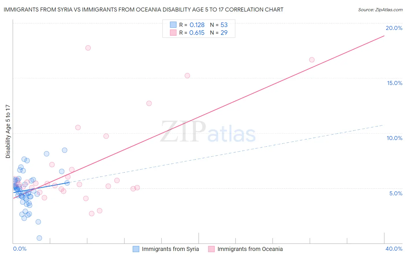 Immigrants from Syria vs Immigrants from Oceania Disability Age 5 to 17