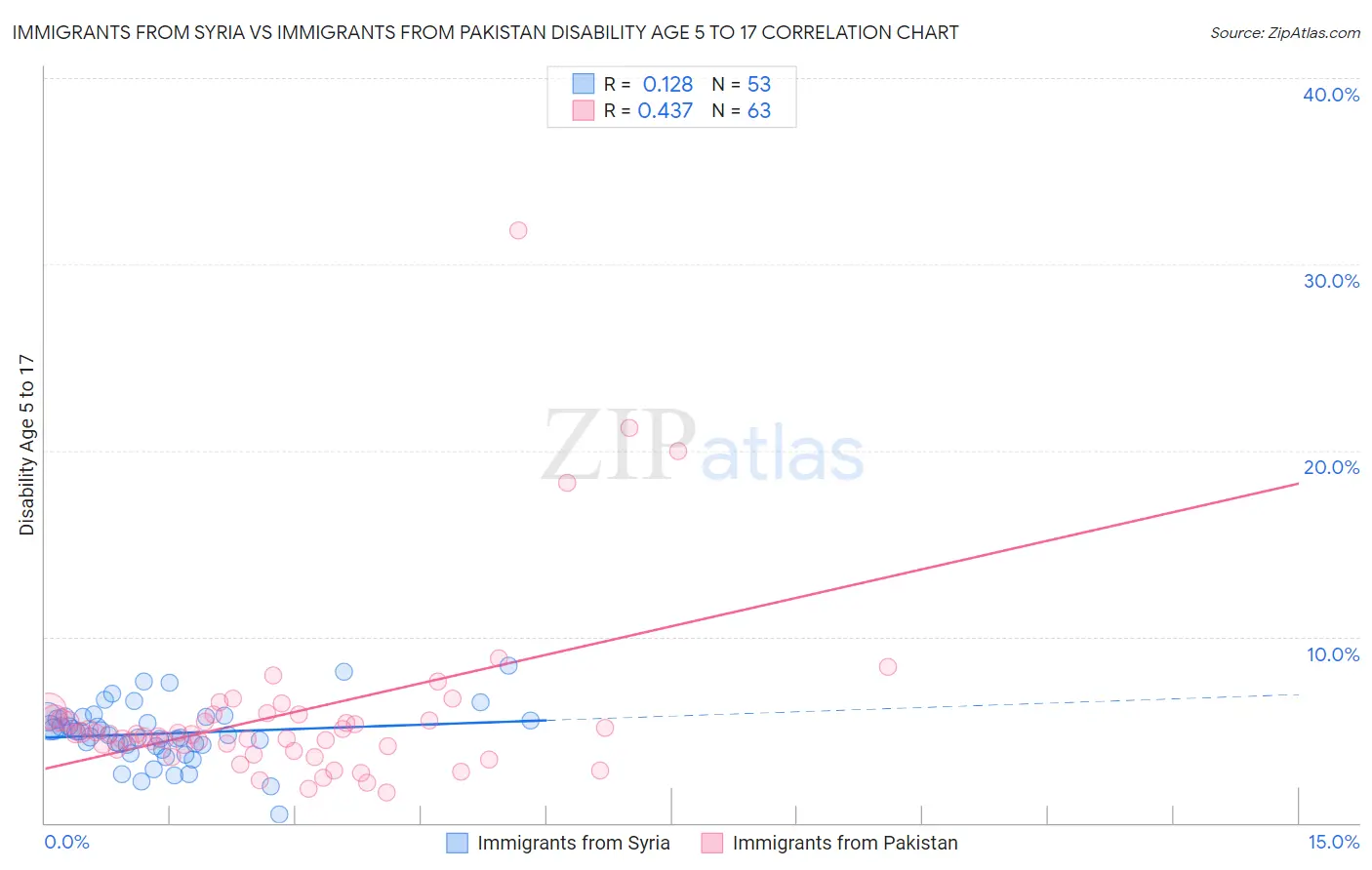 Immigrants from Syria vs Immigrants from Pakistan Disability Age 5 to 17