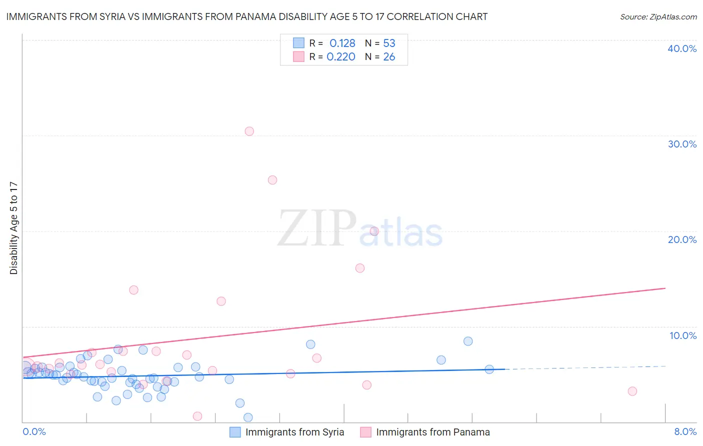 Immigrants from Syria vs Immigrants from Panama Disability Age 5 to 17