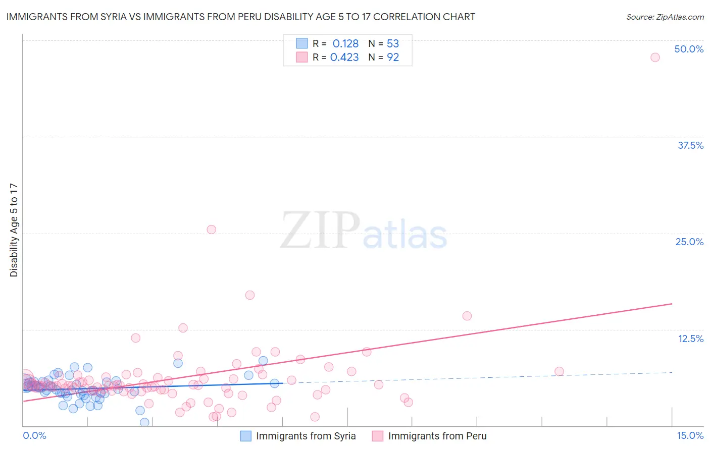 Immigrants from Syria vs Immigrants from Peru Disability Age 5 to 17