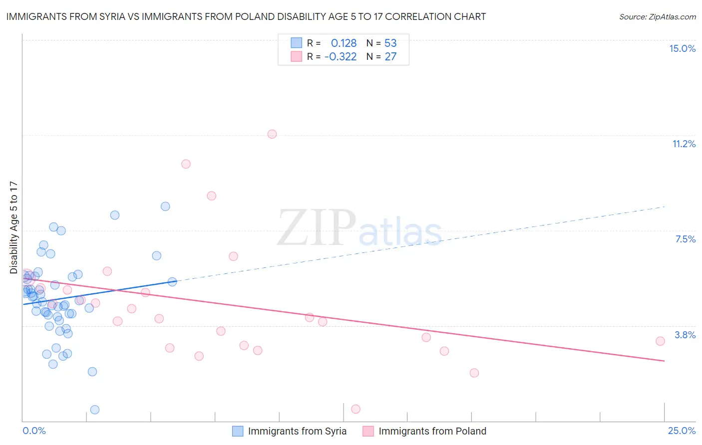 Immigrants from Syria vs Immigrants from Poland Disability Age 5 to 17