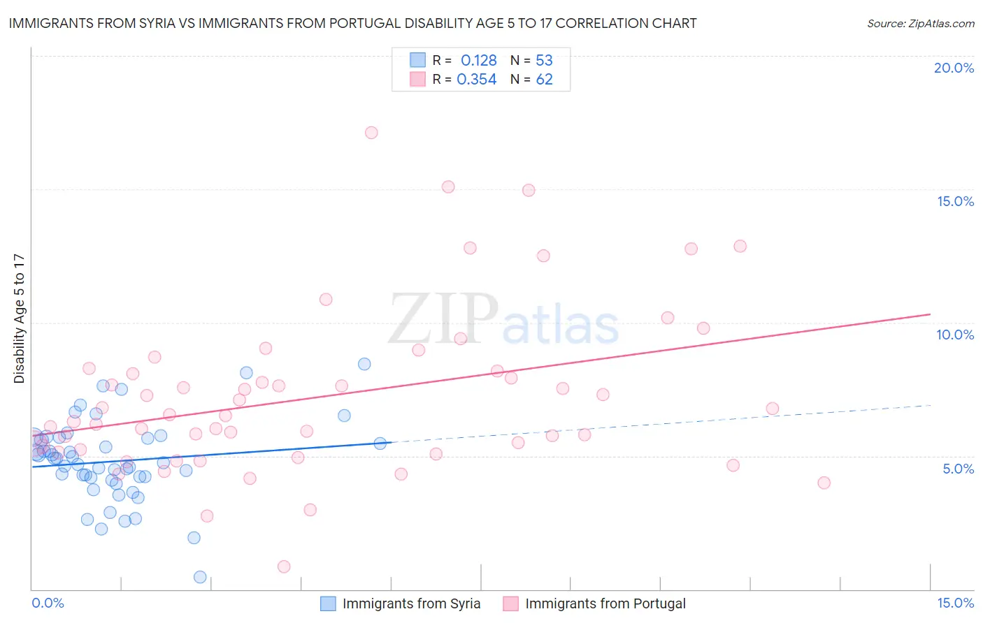 Immigrants from Syria vs Immigrants from Portugal Disability Age 5 to 17