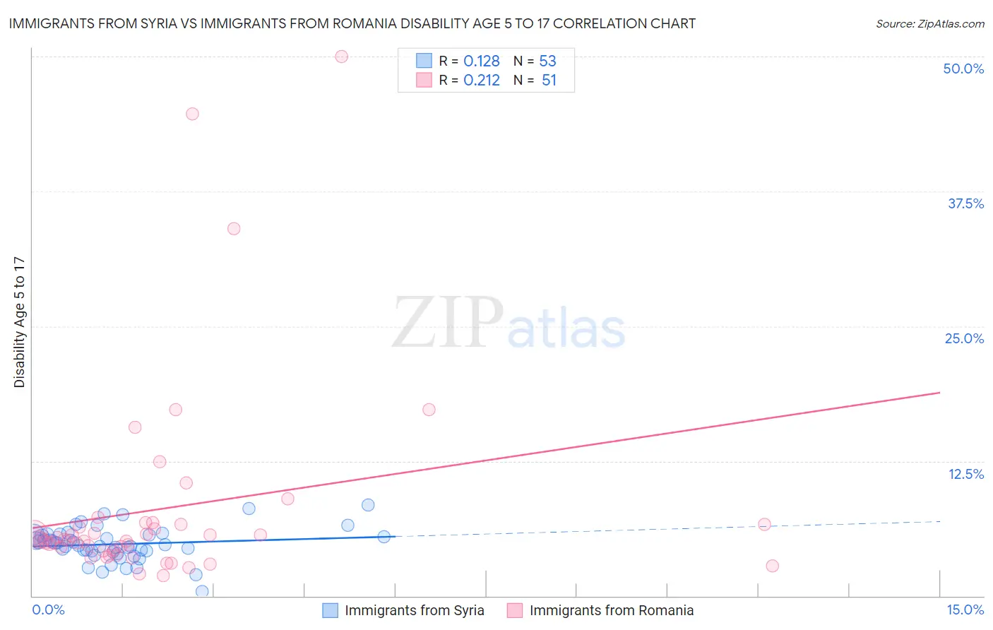 Immigrants from Syria vs Immigrants from Romania Disability Age 5 to 17