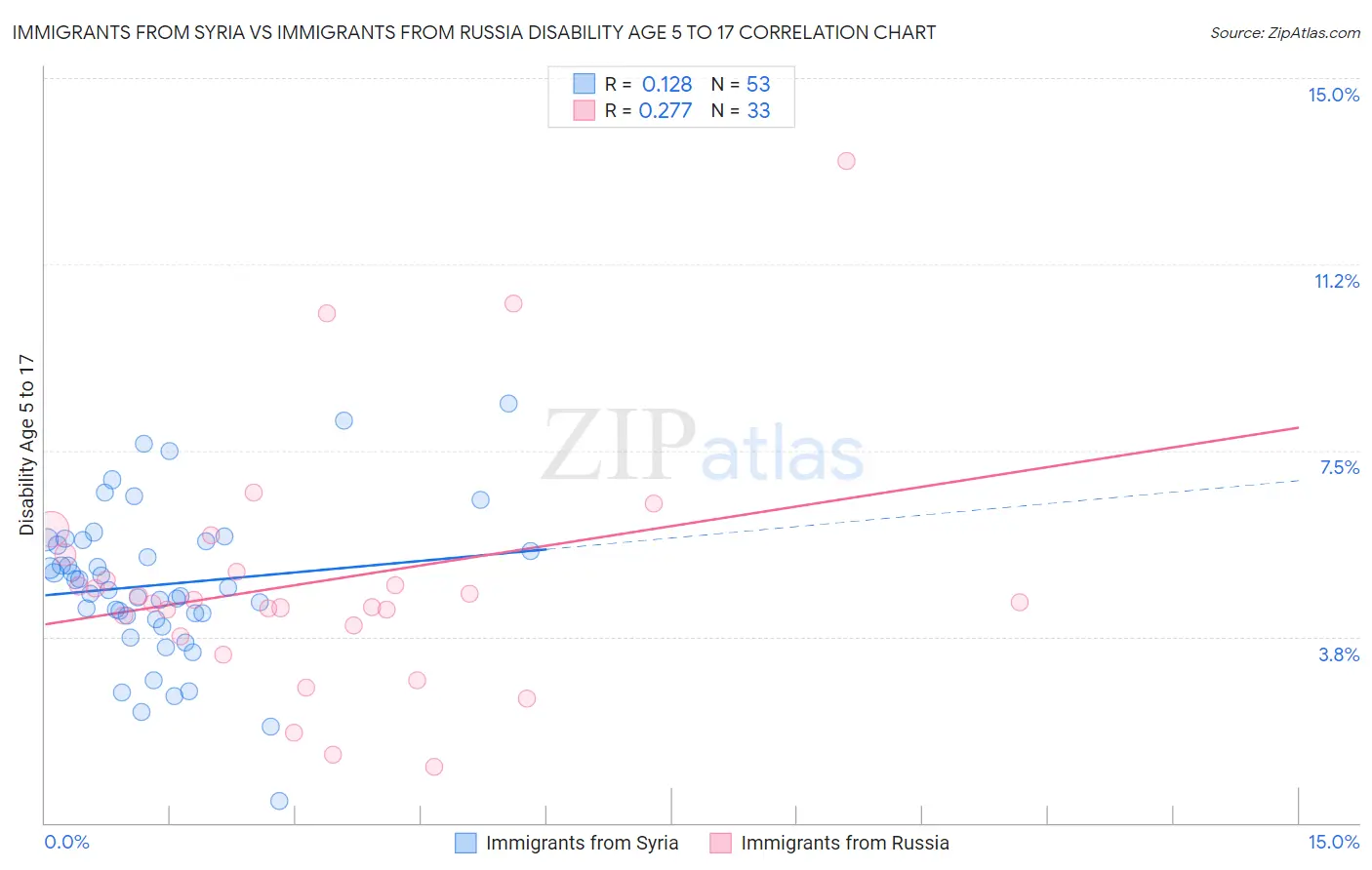 Immigrants from Syria vs Immigrants from Russia Disability Age 5 to 17
